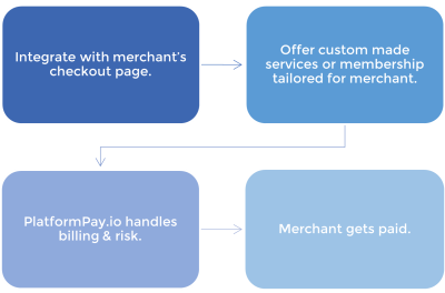 How Do We Do This - PlatformPay.io